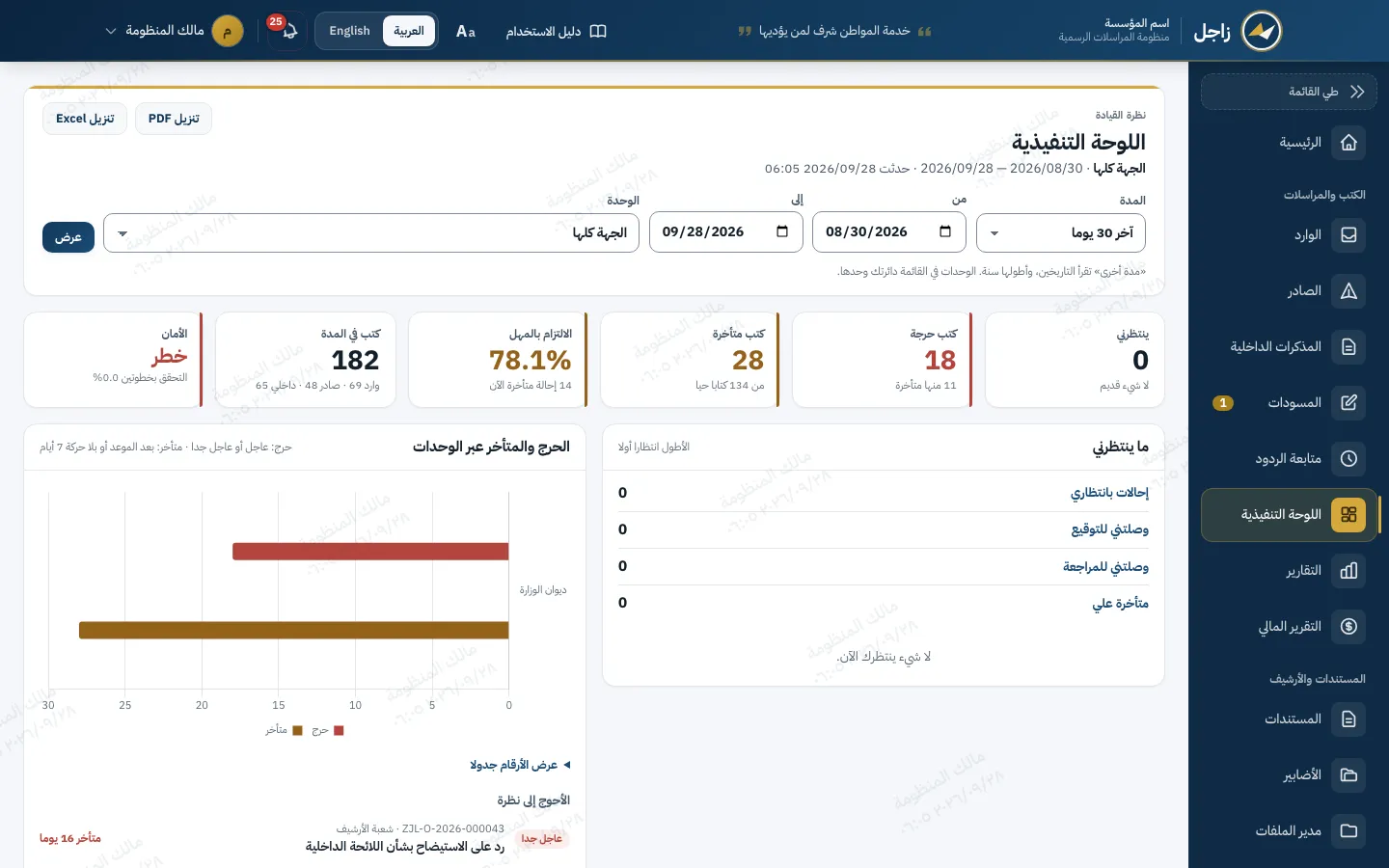 اللوحة التنفيذية في زاجل: بطاقات ما ينتظرني والكتب الحرجة والمتأخرة والالتزام بالمهل، ورسم الحرج والمتأخر عبر الوحدات.