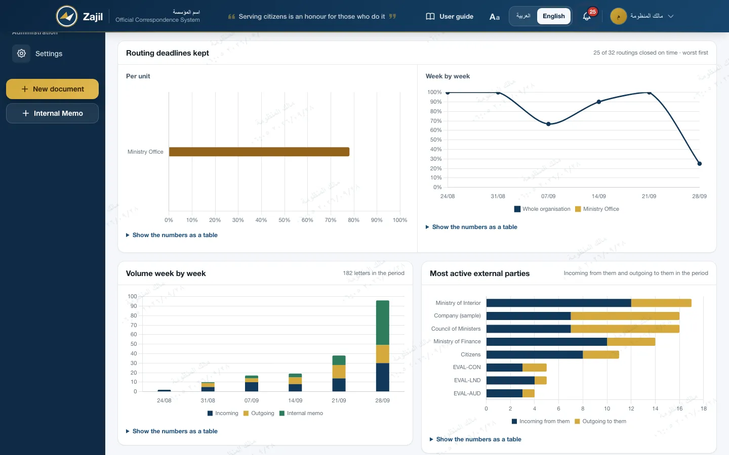 The routing deadlines section of the executive dashboard: the rate per unit and a weekly trend, with weekly volume and the most active external parties below.