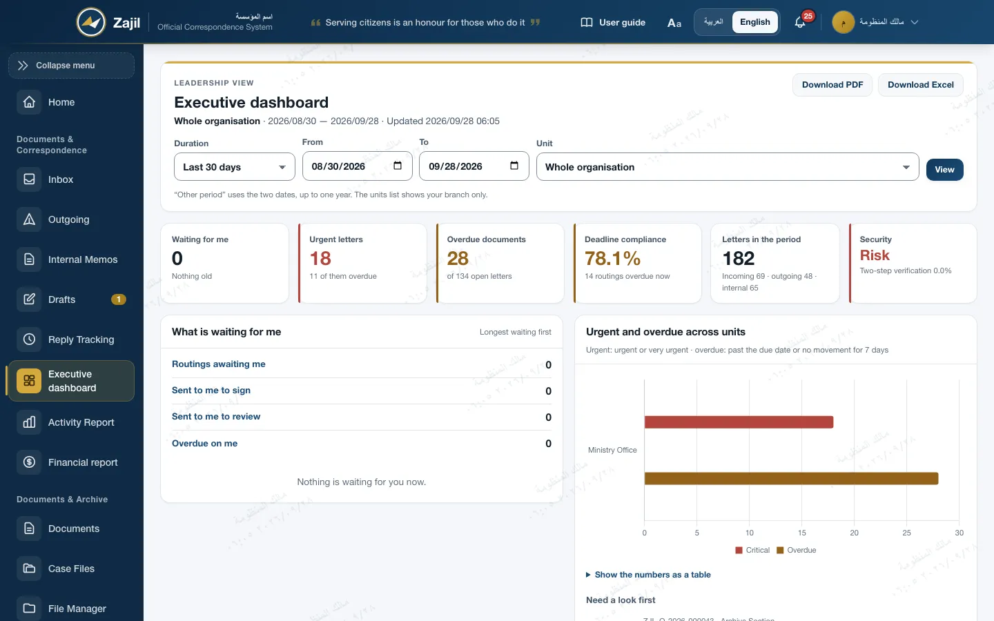 The Zajil executive dashboard: the period and unit filter, cards for waiting for me, urgent and overdue letters, deadline compliance, volume and security, and the urgent and overdue chart across units.