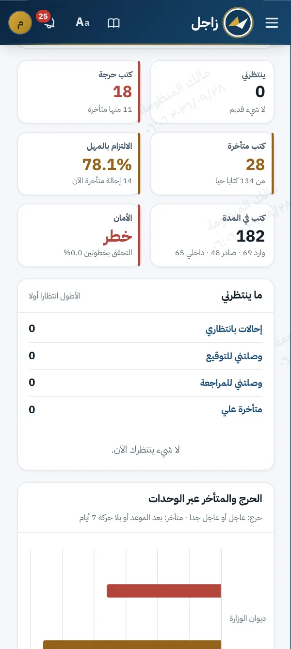 اللوحة التنفيذية على شاشة الهاتف: البطاقات في عمودين، ثم قائمة ما ينتظرني.
