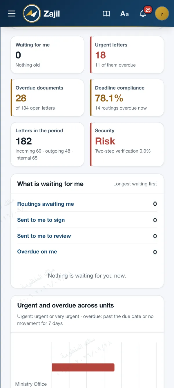 The executive dashboard on a phone screen: the cards in two columns, then the waiting-for-me list.