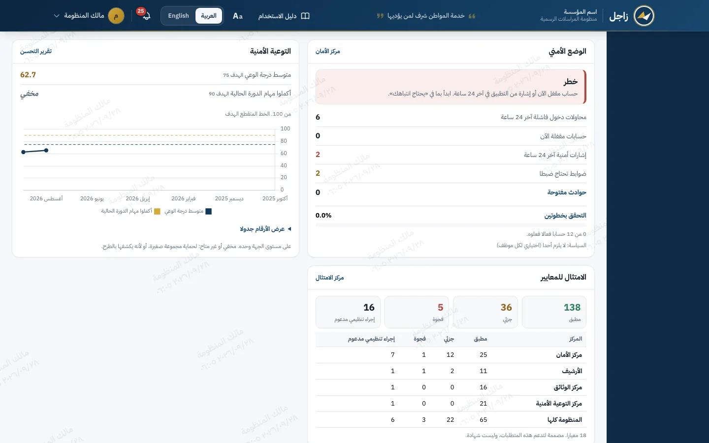 أسفل اللوحة التنفيذية: الوضع الأمني بأرقام آخر ٢٤ ساعة، والتوعية الأمنية شهرا بشهر، والامتثال للمعايير بحسب المركز.