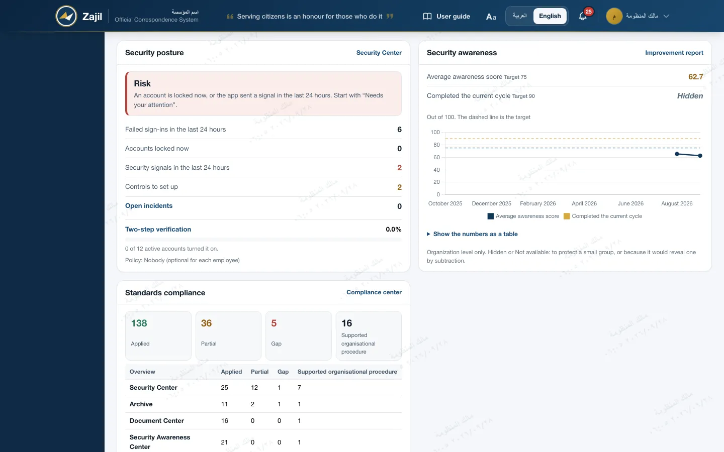 The lower part of the executive dashboard: security posture with the last 24 hours, security awareness month by month, and standards compliance by center.