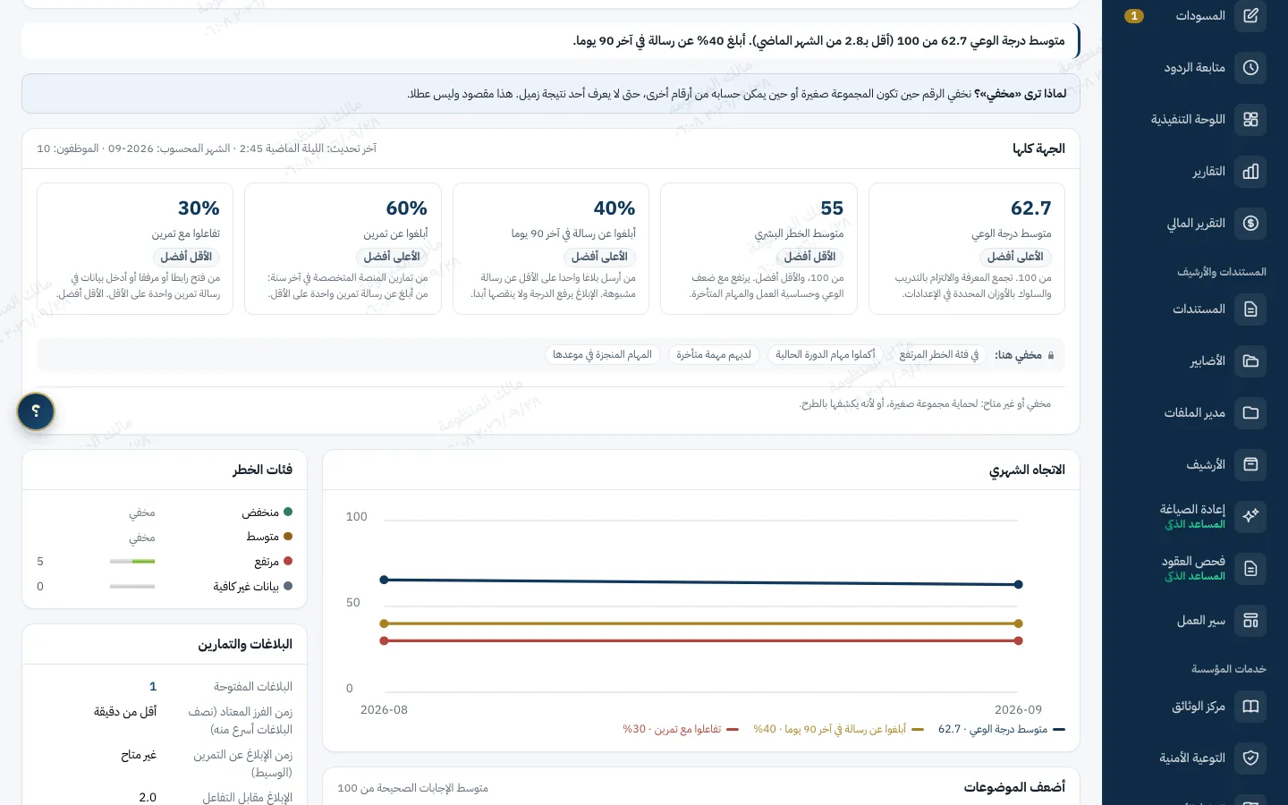 مؤشرات التوعية للجهة كلها في زاجل: متوسط درجة الوعي والإبلاغ والتفاعل مع التمارين، وما أخفي منها، وفئات الخطر، والاتجاه الشهري.