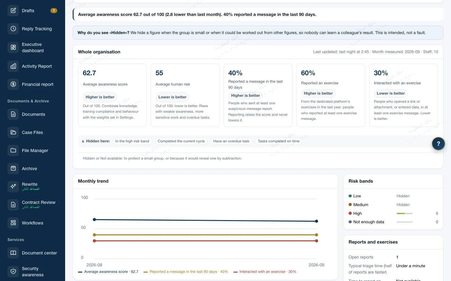 Awareness metrics for the whole institution in Zajil: average awareness score, reporting and interaction with exercises, what is hidden, risk bands, and the monthly trend.